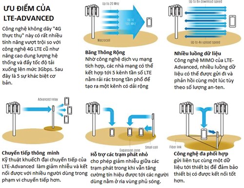 Công nghệ di động LTE-Advanced