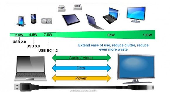 Chân dung cổng USB của tương lai