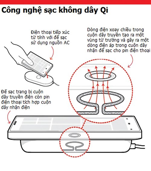 Công nghệ sạc không dây xu hướng phát triển mạnh trong năm nay