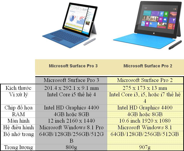 So sánh Surface Pro 3 và Surface Pro 2