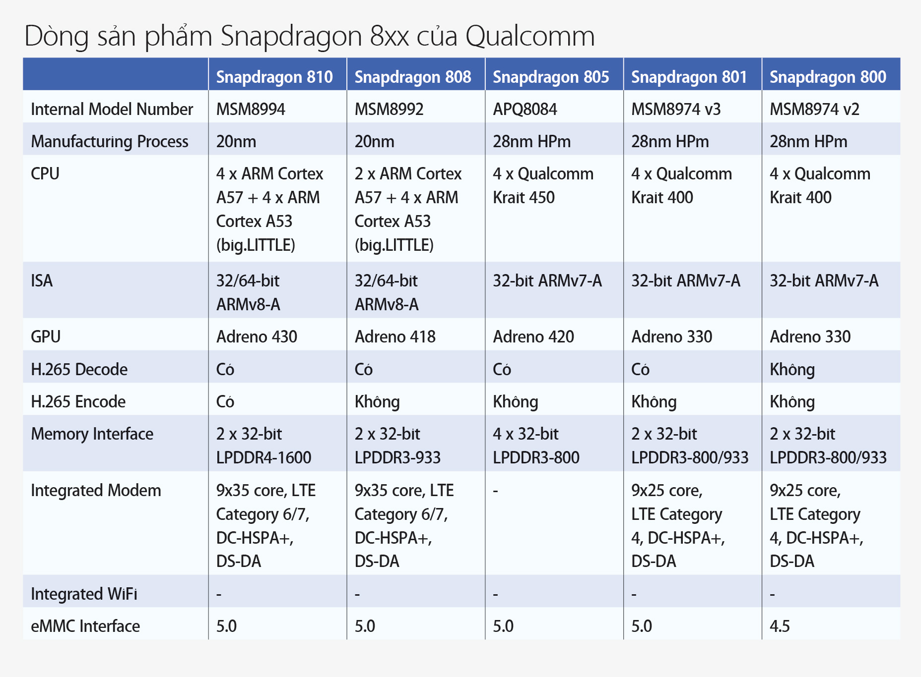 Đánh giá hiệu năng chip Qualcomm Snapdragon 805