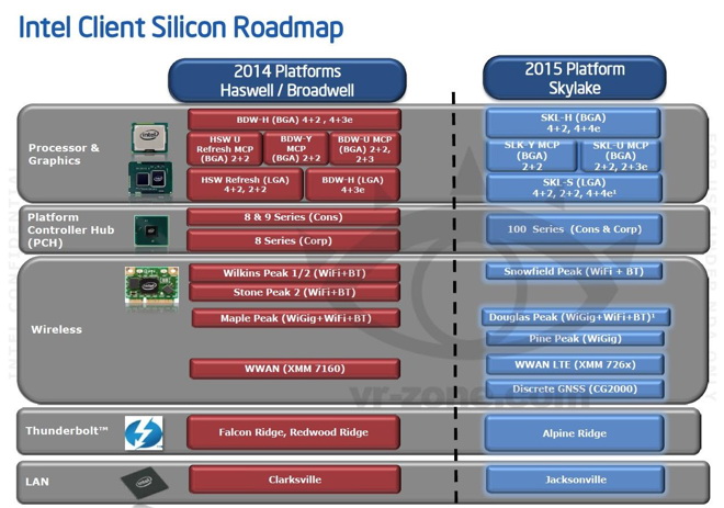 Intel Skylake: Giải thoát PC khỏi dây cáp lằng nhằng