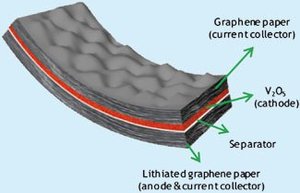 Những tiềm năng to lớn giúp Graphene thay đổi smartphone hiện tại 