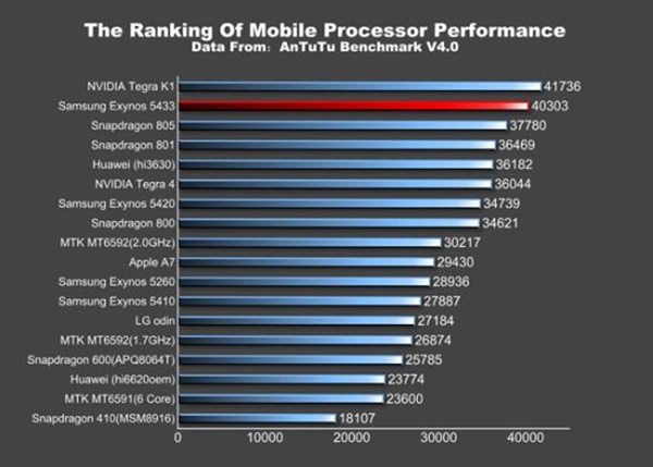 Galaxy Note 4 lộ điểm benchmark