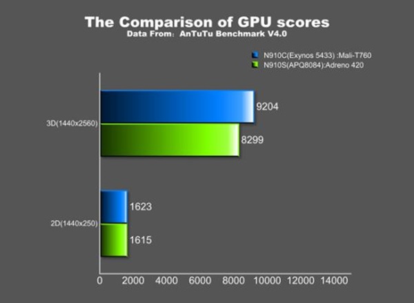 Galaxy Note 4 lộ điểm benchmark