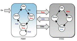 Clock Domain Crossing. . . 