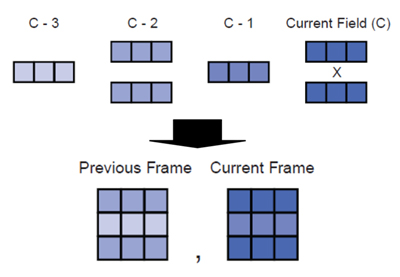 Deinterlacing with FPGA for HDTVs