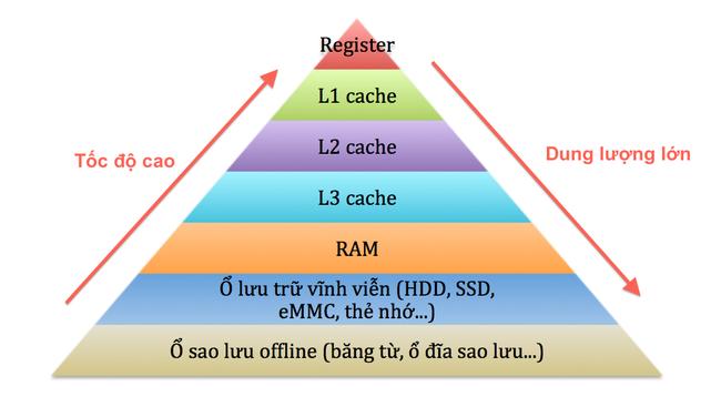 Vi xử lí 64-bit là gì và tính ứng dụng cho các thiết bị điện toán?